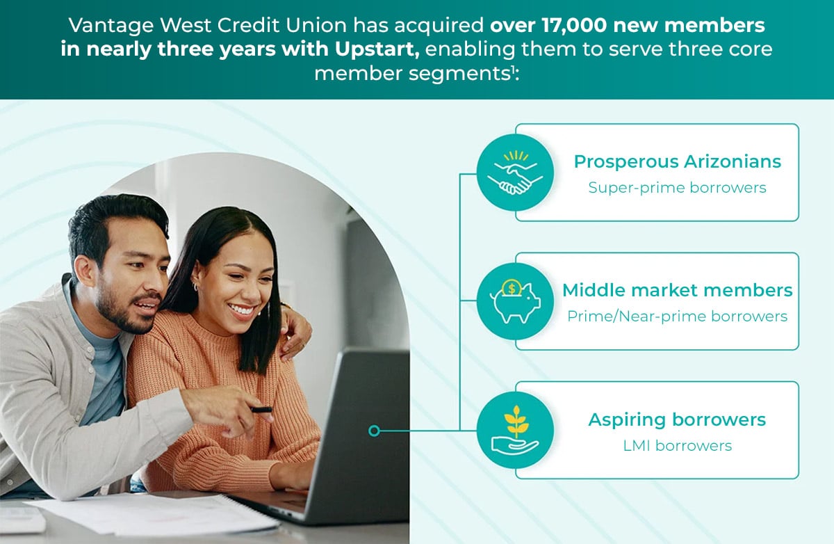 Vantage West Credit Union has acquired over 17,000 new members in nearly three years with Upstart, enabling them to serve three core member segments(1):