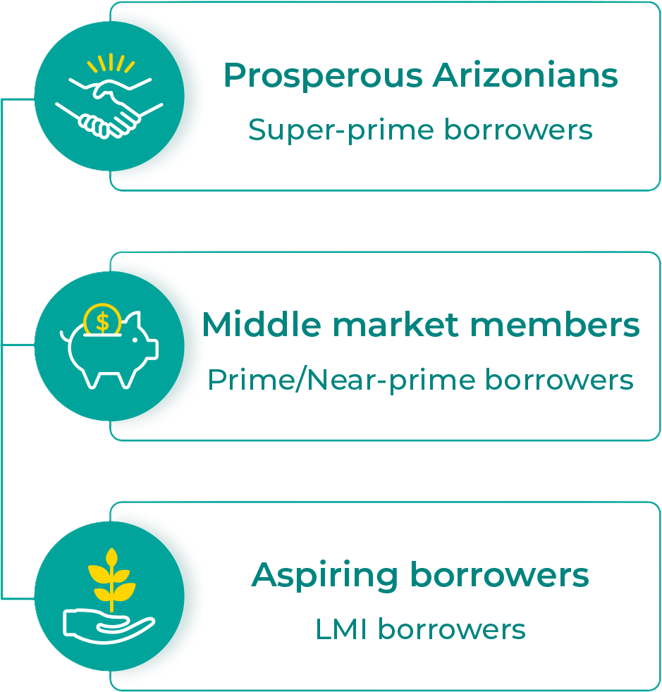 Vantage West Credit Union has acquired over 25,000 new members in nearly three years with Upstart, enabling them to serve three core member segments(1):