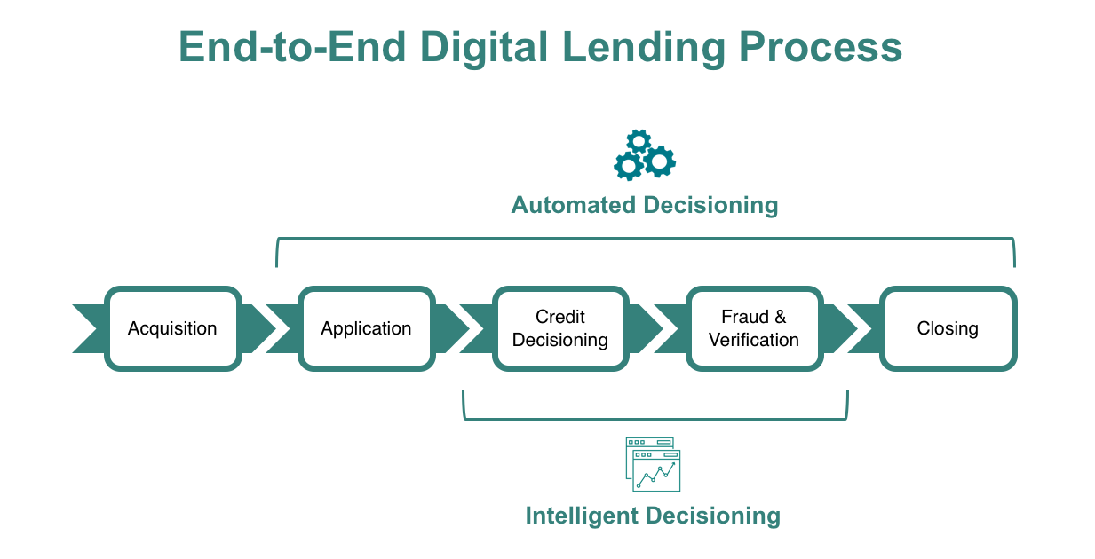 End-to-End Digital Lending End-to-End Digital Lending